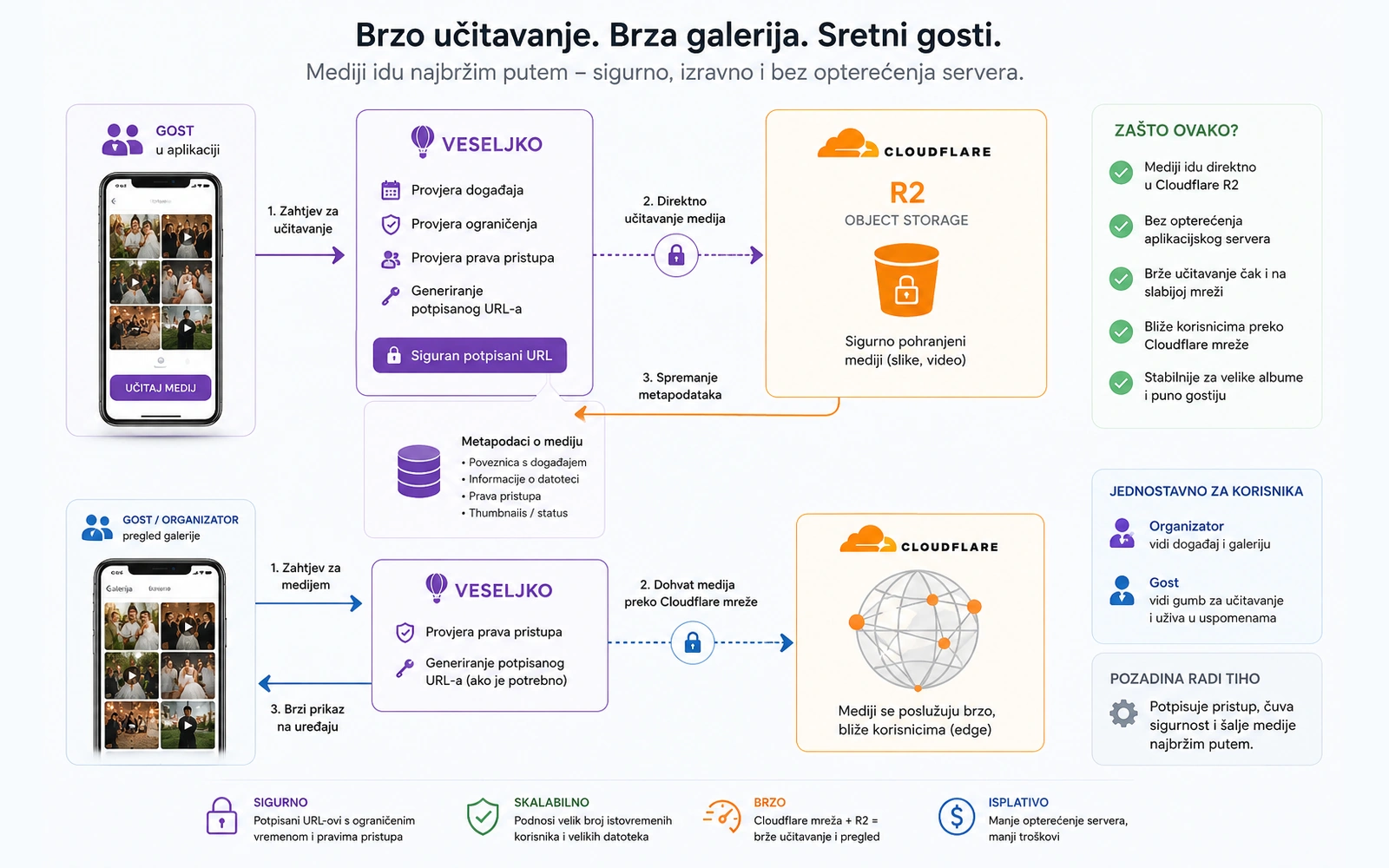 Prikaz direktnog učitavanja medija s mobitela prema Cloudflare R2 pohrani